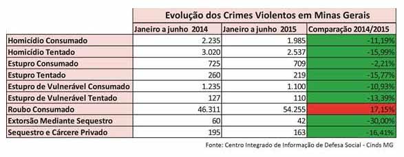 Em Araguari, ocorreram 14 homicídios no primeiro semestre de 2014, enquanto esse ano foram registrados sete
