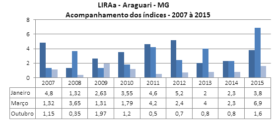 Entre novembro e maio, os casos de Dengue comecem a aparecer de forma gradativa