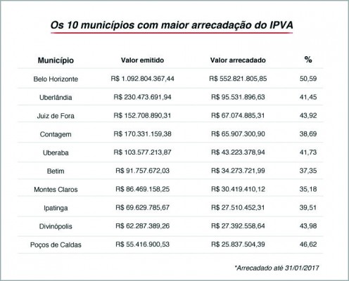 Arrecadação do IPVA 2017 atinge em janeiro 45% do total esperado para o ano