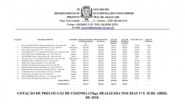 Desde o começo do ano, os preços têm se mantido constantes