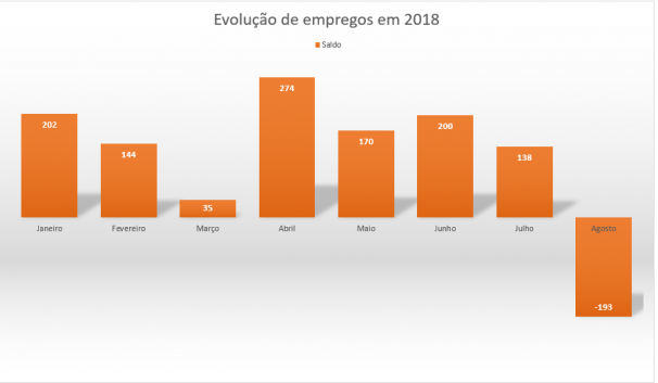 Operador de Colheitadeira é cargo com maior quantidade de demissões