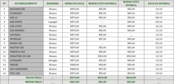 Pesquisas foram realizadas no mês de outubro