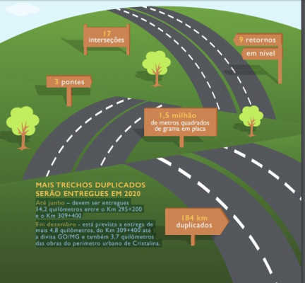 Concessionária anuncia novos investimentos na rodovia