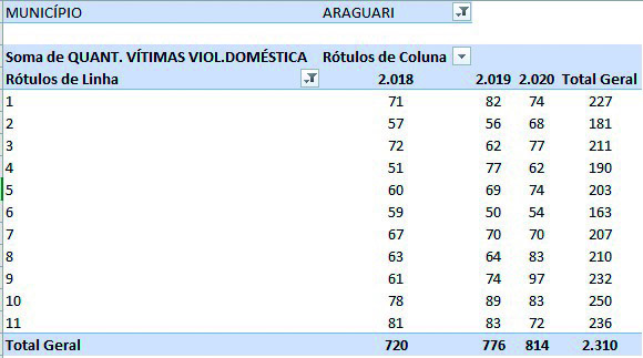 GRÁFICO: VIOLÊNCIA DOMÉSTICA EM ARAGUARI